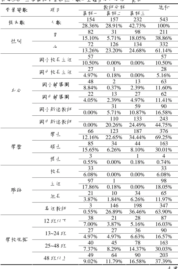 表 4-3-6  三個集群背景特性人數及全體百分比分佈一覽表  教師分群  背景變數  項目  集群一 集群二 集群三  總和  154 157 232  543  樣本數  人數  28.36% 28.91% 42.73% 100%  82 31 98  211  男  15.10% 5.71% 18.05%  38.86%  72 126 134  332 性別  女  13.26% 23.20% 24.68% 61.14%  57     57  國小校長主任  10.50% 0.00% 0.00% 
