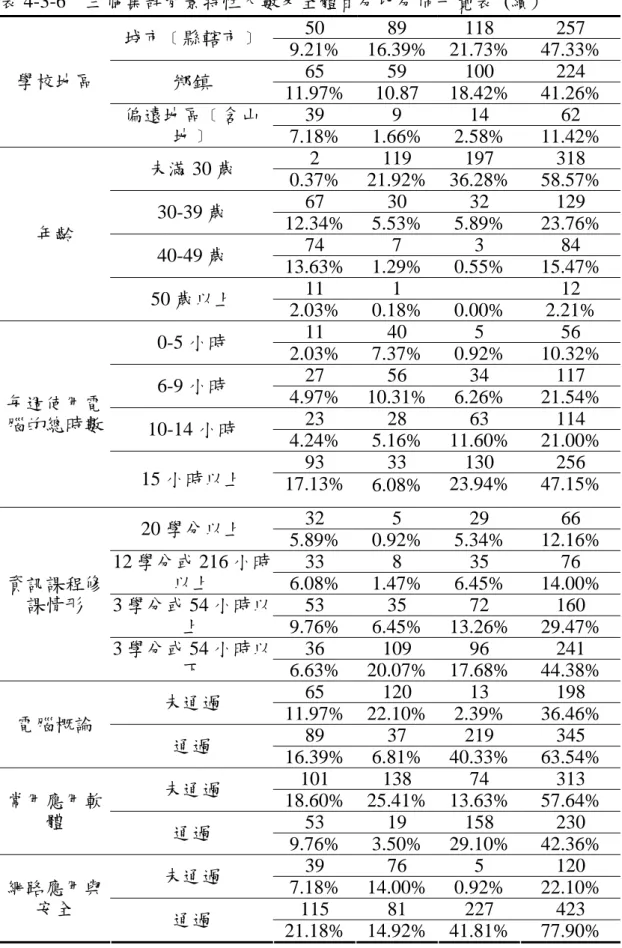 表 4-3-6  三個集群背景特性人數及全體百分比分佈一覽表  (續) 50 89 118 257  城市﹝縣轄市﹞ 9.21% 16.39% 21.73%  47.33%  65 59 100 224  鄉鎮  11.97% 10.87 18.42% 41.26%  39 9 14  62 學校地區 偏遠地區﹝含山 地﹞  7.18% 1.66% 2.58%  11.42%  2 119  197 318  未滿 30 歲  0.37% 21.92% 36.28%  58.57%  67 30 32  1