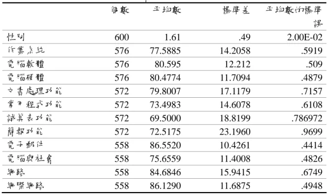 表 4-4-2  不同性別在 ICT 能力指標正確率的差異分析  個數 平均數 標準差 平均數的標準 誤 性別  600 1.61 .49 2.00E-02 作業系統  576 77.5885 14.2058 .5919 電腦軟體  576 80.595 12.212 .509 電腦硬體  576 80.4774 11.7094 .4879 文書處理功能  572 79.8007 17.1179 .7157 常用程式功能  572 73.4983 14.6078 .6108 試算表功能  572 69.50