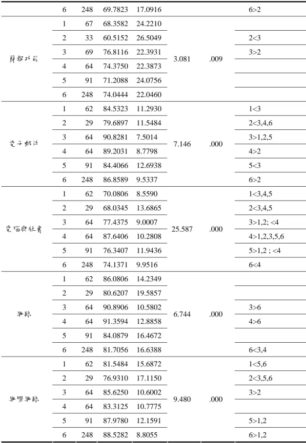 表 4-4-6 不同班別在 ICT 能力指標正確率的單變項分析與事後比較摘要表(續) 6 248  69.7823 17.0916 6>2  1 67  68.3582 24.2210 2 33  60.5152 26.5049 2<3  3 69  76.8116 22.3931 3>2  4 64  74.3750 22.3873 5 91  71.2088 24.0756簡報功能  6 248  74.0444 22.0460 3.081 .009  1 62  84.5323 11