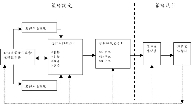 圖 2-2 策略管理程序（Bartol &amp; Martin, 1998） 