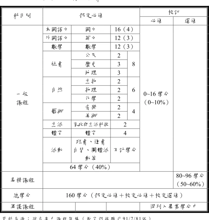 表 2-3-1  綜 合 高 中 的 課 程 架 構   科目別  部定必修  校訂  必修  選修  本國語文  國文 16（4） 外國語文  英文 12（3） 數學  數學 12（3） 公民  2  歷史  3 社會  地理  3  8  生物  2  物理  2 自然  化學  2  6  音樂  2  藝術  美術  2  4  生活  家政與生活科技 2  體育  體育  4  活動  班會、週會  自習、團體活 動等  不計學分一般 課程  64 學分（40%）  0~16 學分 （0~10%）