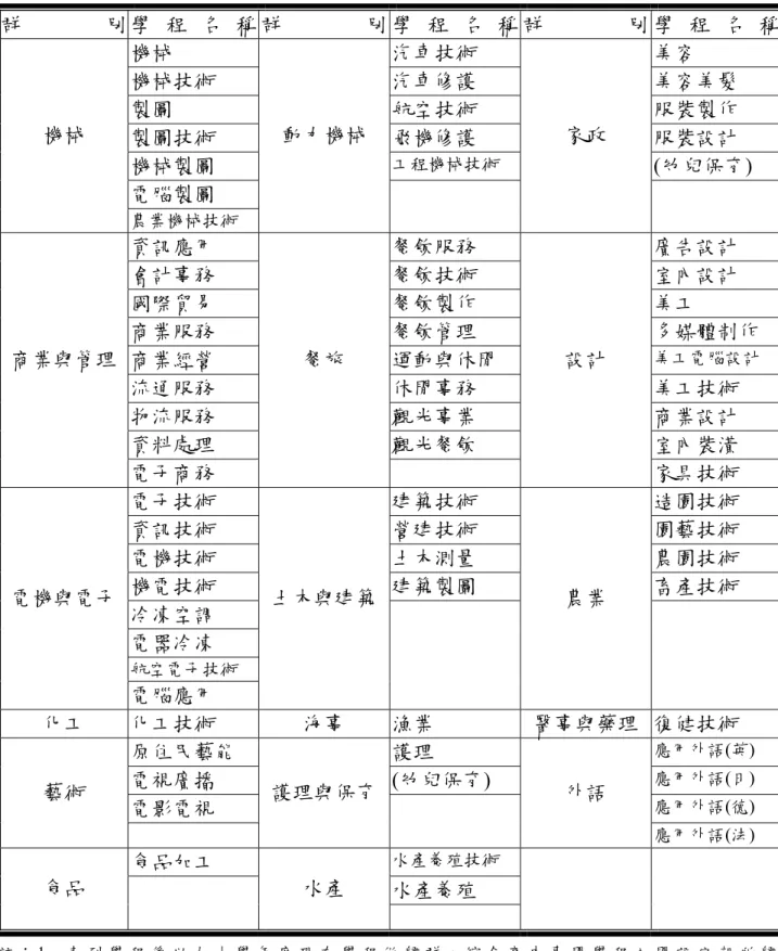 表 2-4-2  專 門 學 程 之 歸 群   群 別 學 程 名 稱 群 別 學 程 名 稱 群 別 學 程 名 稱 機械  汽車技術  美容  機械技術  汽車修護  美容美髮  製圖  航空技術  服裝製作  製圖技術  飛機修護  服裝設計  機械製圖  工程機械技術  (幼兒保育)  電腦製圖 機械  農業機械技術  動力機械  家政  資訊應用  餐飲服務  廣告設計  會計事務  餐飲技術  室內設計  國際貿易  餐飲製作  美工  商業服務  餐飲管理  多媒體制作  商業經營  運動與