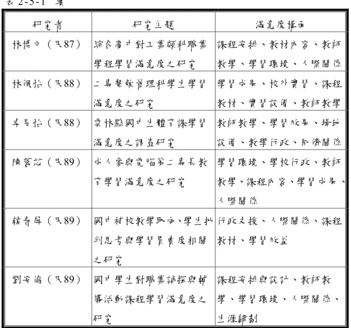 表 2 - 5 - 1   續   研究者  研究主題  滿意度構面  林博文（民87）  綜合高中對工業類科職業 學程學習滿意度之研究  課程安排、教材內容、教師教學、學習環境、人際關係 林佩怡（民88）  二專餐飲管理科學生學習 滿意度之研究  學習成果、校外實習、課程教材、實習設備、教師教學 卓旻怡（民88）  雲林縣國中生體育課學習 滿意度之調查研究  教師教學、學習效果、場地設備、教學行政、同儕關係 陳蓉芯（民89）  成人參與電腦第二專長教 育學習滿意度之研究  學習環境、學校行政、教師 教學、