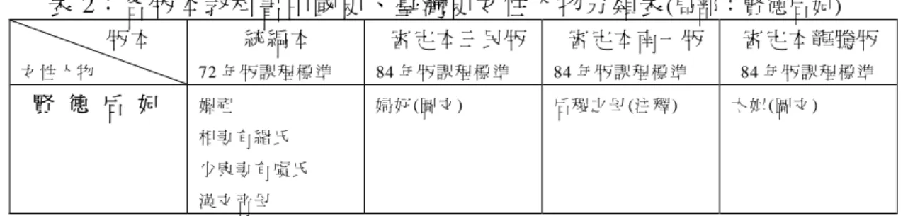 表 2：各版本教科書中國史、臺灣史女性人物分類表 (局部：賢德后妃)                 版本  女性人物  統編本  72 年版課程 標 準   審定本三民版84 年版課程標 準 審定本南一版 84 年版課程 標 準 審定本龍騰版 84 年版課程標 準 賢  德  后  妃  嫘祖  相妻有緡 氏  少康妻有 虞氏  漢文帝母  婦好(圖文)  后稷之母 (注 釋)  太姒(圖文)          統 編 本 這 樣 描 述 嫘 祖 ：「 黃 帝 建 立 了 初 步 的 立 國 規 模 ， 