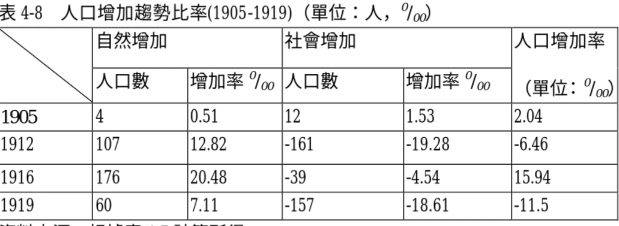 表 4-8  人口增加趨勢比率(1905-1919)（單位：人， 0 / 00 ）  自然增加  社會增加  人口數  增加率 0 / 00   人口數  增加率 0 / 00 人口增加率  （單位：   0 / 00 ） 1905    4  0.51  12  1.53  2.04  1912  107  12.82  -161  -19.28  -6.46  1916  176  20.48  -39  -4.54  15.94  1919  60  7.11  -157  -18.61  -11.5