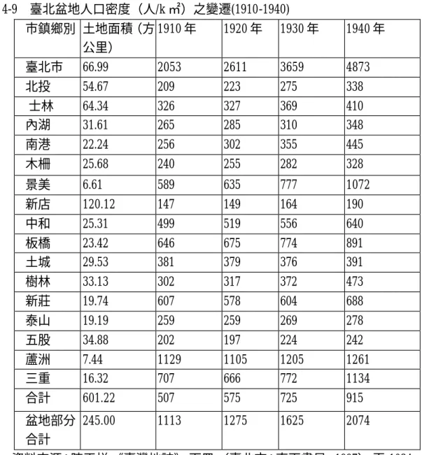 表 4-9    臺北盆地人口密度（人/k ㎡）之變遷(1910-1940)     市鎮鄉別  土地面積（方 公里）  1910 年  1920 年  1930 年  1940 年  臺北市 66.99  2053  2611  3659  4873  北投  54.67  209  223  275  338  士林  64.34  326  327  369  410  內湖  31.61  265  285  310  348  南港  22.24  256  302  355  445  木柵  