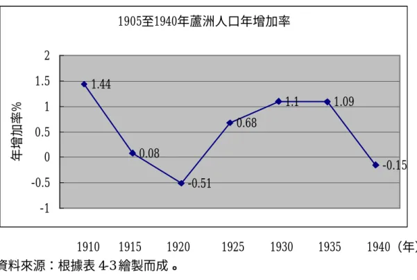 圖 4-1  蘆洲歷年來人口年增加率(1905-1940)  1905至1940年蘆洲人口年增加率 1.44 0.08 -0.51 0.68 1.1 1.09 -0.15 -1 -0.500.511.52年增加率%                           1910      1915        1920          1925        1930        1935        1940（年）  資料來源：根據表 4-3 繪製而成。  (2)蘆洲地區五大庄頭的人口增加情形   