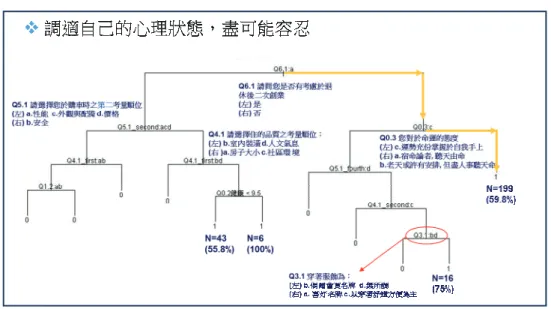 圖 1  以自我調適為一類，其他三選項為一類所建構之分類樹狀圖  （二）反應改革為一類，其他三選項為一類 若將第二個選項反應改革自為一類，其他三個選項包含自我調適、離開環境與轉換跑道歸為 一類，則所得分類樹如圖 2。圖 2 中第一個分類題目為 Q8.3：是否會主動關心親友健康並注意養 生資訊，接著以 Q4.1：對於居住品質第二考量順位以及 Q10.4：對於環保活動的投入程度，而下 一階層則使用 Q5.1：購車時的第一順位考量等題目作為分類的題目。檢示題目之間的關聯性發現， 依照左邊路徑往下分支，在主節點 Q