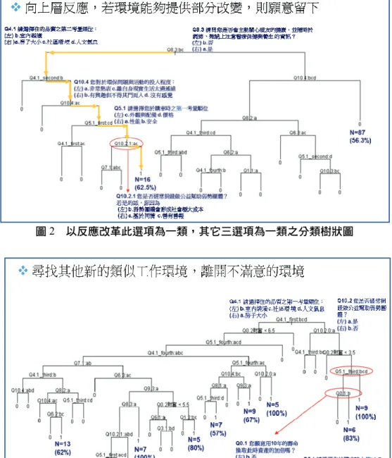 圖 2  以反應改革此選項為一類，其它三選項為一類之分類樹狀圖  圖 3  以離開環境此選項為一類，其他三選項為一類的分類樹狀圖  （四）轉換跑道為一類，其他選項為一類 將第四個選項轉換跑道歸為一類，其他三個選項包含自我調適、反應改革、離開環境歸為一 類，所得分類樹如圖 4 所示。圖 4 的分類樹主要節點是 Q4.1：居住品質的第三順位考量，接著以 Q6.3：您對子女與晚輩的教育態度為何作為次分類節點，最後則使用 Q2.1：飲食習慣和 Q5.1：購 車時的第一考量順位為較下層的分枝節點。檢視這些題目之間彼此