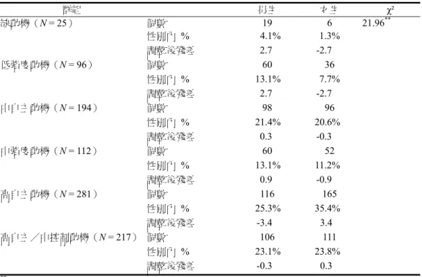 表 4  不同性別的國小高年級學童在自我決定動機群組上之百分比同質性檢定摘要表（N  = 925）  群組  男生  女生  χ²  缺動機（ N = 25） 個數  19 6 21.96 ** 性別內 %  4.1% 1.3%  調整後殘差  2.7 -2.7  低強度動機（ N = 96） 個數  60 36  性別內 %  13.1% 7.7%  調整後殘差  2.7 -2.7  中自主動機（ N = 194） 個數  98 96  性別內 %  21.4% 20.6%  調整後殘差  0.3 -0.