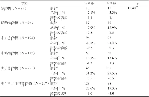 表 5  不同年級的國小高年級學童在自我決定動機群組上之百分比同質性檢定摘要表（N  = 925）  群組  五年級  六年級  χ²  缺動機（ N = 25） 個數  10 15 15.40 ** 年級內 %  2.1% 3.3%  調整後殘差  -1.1 1.1  低強度動機（ N = 96） 個數  37 59  年級內 %  7.9% 12.9%  調整後殘差  -2.5 2.5  中自主動機（ N = 194） 個數  96 98  年級內 %  20.5% 21.4%  調整後殘差  -0.3