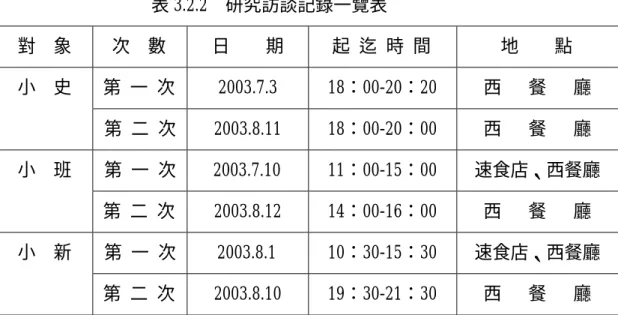 表 3.2.2  研究訪談記錄一覽表  對  象  次  數  日    期  起 迄 時 間  地    點  第 一 次  2003.7.3  18：00-20：20  西   餐   廳 小  史  第 二 次  2003.8.11  18：00-20：00  西   餐   廳  第 一 次  2003.7.10  11：00-15：00  速食店、西餐廳 小  班  第 二 次  2003.8.12  14：00-16：00  西   餐   廳  第 一 次  2003.8.1  10：30-1