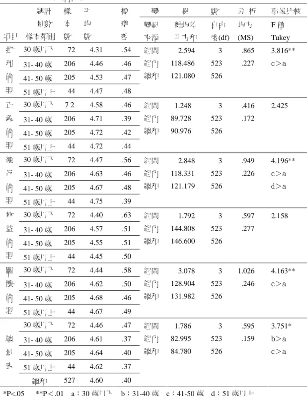 表 4-10 不同年齡教育人員對督學教育視導倫理應該達成事項知覺度差異顯著性              考驗分析摘要表     變        異  數  分  析  事後比較                   統計              量數  項目    樣本類別  樣 本 數  平   均 數    標     準     差  變異  來源    離均差   平方和  自由  度(df) 均方  (MS)  F 值  Tukey  30 歲以下   72  4.31  .54  31- 40
