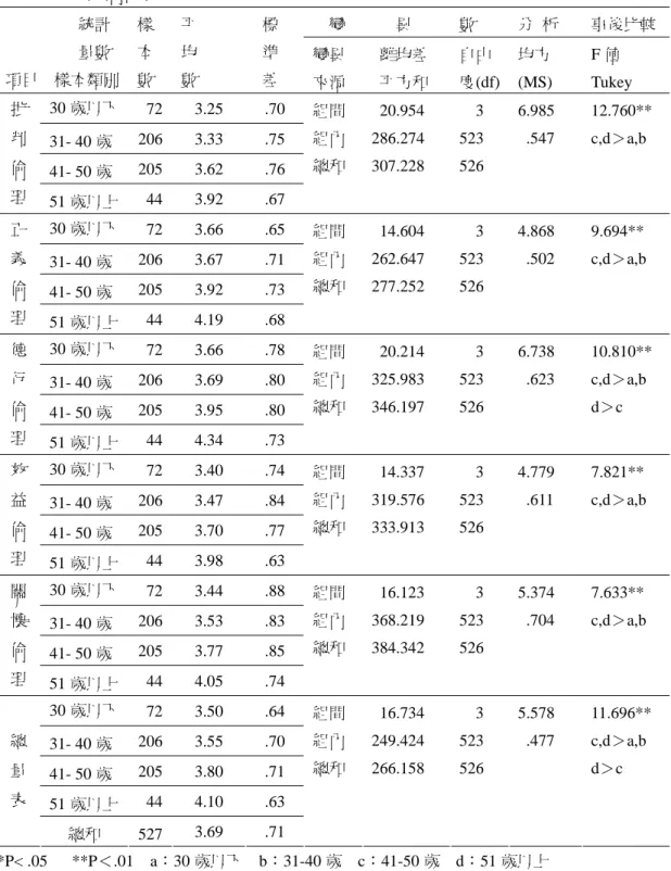 表 4-16  不同年齡人員對督學教育視導倫理已經達成事項知覺度差異顯著性考驗                分析摘要表     變        異  數  分  析  事後比較                   統計              量數  項目    樣本類別  樣 本 數  平   均 數    標     準     差  變異  來源    離均差   平方和  自由  度(df) 均方  (MS)  F 值  Tukey  30 歲以下   72  3.25  .70  31- 4