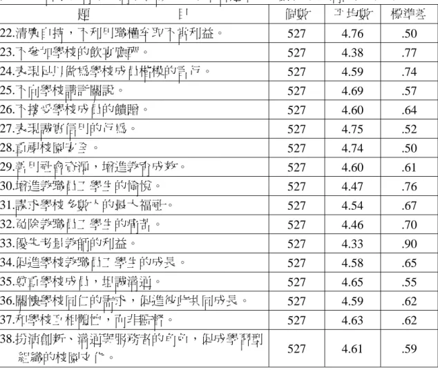 表 4-2  督學教育視導倫理應該達成事項各題項平均數標準差摘要表（續）  題                            目  個數  平均數  標準差  22.清廉自持，不利用職權牟取不當利益。  527 4.76  .50  23.不參加學校的飲宴應酬。  527 4.38  .77  24.表現足以做為學校成員楷模的言行。  527 4.59  .74  25.不向學校請託關說。  527 4.69  .57  26.不接受學校成員的饋贈。  527 4.60  .64  27.表現誠實信