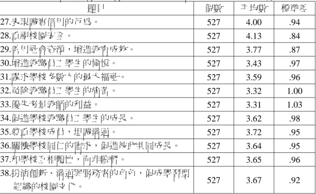 表 4-4  臺北縣督學教育視導倫理已經達成事項各題項平均數標準差摘要表（續）  題目  個數  平均數  標準差  27.表現誠實信用的行為。  527 4.00  .94  28.重視校園安全。  527 4.13  .84  29.善用社會資源，增進教育成效。  527 3.77  .87  30.增進教職員工學生的愉悅。  527 3.43  .97  31.謀求學校多數人的最大福祉。  527 3.59  .96  32.免除教職員工學生的痛苦。  527 3.32 1.00  33.優先考量教師