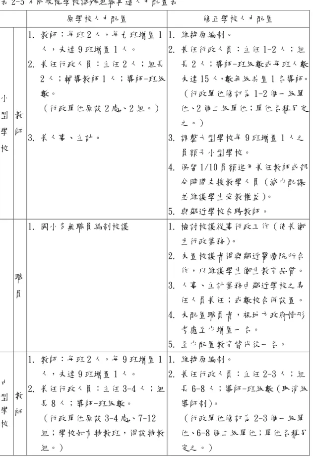表 2-5 不同規模學校試辦組織再造人力配置表 原學校人力配置 修正學校人力配置 小 型 學 校 教師 1. 教師：每班 2 人，每九班增置 1人，未達 9 班增置 1 人。 2
