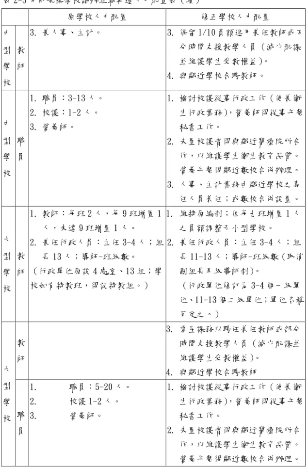 表 2-5 不同規模學校試辦組織再造人力配置表（續） 原學校人力配置 修正學校人力配置 中 型 學 校 教師 3. 兼人事、主計。 3. 保留 1/10 員額進用兼任教師或不分時間支援教學人員（減少配課並維護學生受教權益）。4
