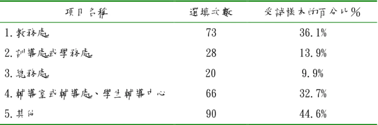 表 4-16 臺北縣國民中學可以由專任行政人力（如職員）擔任的職務之次數分配表 項目名稱 選填次數 受試樣本的百分比％ 1.教務處 73 36.1% 2.訓導處或學務處 28 13.9% 3.總務處 20 9.9% 4.輔導室或輔導處、學生輔導中心 66 32.7% 5.其他 90 44.6% 五、臺北縣國民中學行政職務由專任行政人力或具專長之臨時人員兼任方面 由此向度旨在瞭解臺北縣國民中學行政職務由專任行政人力（職員）或具專長 之臨時人員兼任（如主任或總務處以外組長之職）的看法。根據表 4-17 統計結果