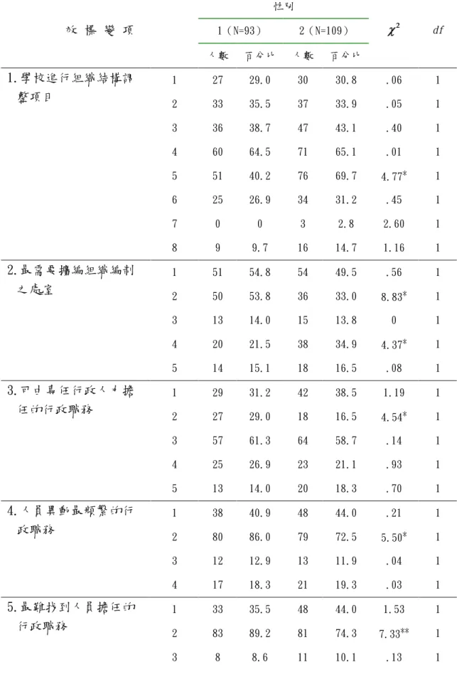 表 4-19 不同性別的學校行政人員對臺北縣國民中學學校行政人力資源結構制度面 看法之卡方考驗分析表 性別 1（N=93） 2（N=109）效 標 變 項 人數 百分比 人數 百分比 df 1 27 29.0 30 30.8 .06 1 2 33 35.5 37 33.9 .05 1 3 36 38.7 47 43.1 .40 1 4 60 64.5 71 65.1 .01 1 5 51 40.2 76 69.7 4.77 * 1 6 25 26.9 34 31.2 .45 1 7 0 0 3 2.8 2.