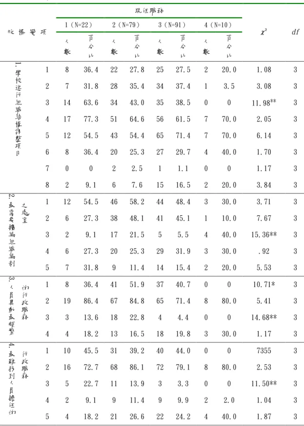 表 4-21 不同現任職務的學校行政人員對臺北縣國民中學學校行政人力資源結構制 度面看法之卡方考驗分析表 現任職務 1（N=22） 2（N=79） 3（N=91） 4（N=10） 效 標 變 項 人 數 百分 比 人數 百分比 人數 百分比 人數 百分比 df 1 8 36.4 22 27.8 25 27.5 2 20.0 1.08 3 2 7 31.8 28 35.4 34 37.4 1 3.5 3.08 3 3 14 63.6 34 43.0 35 38.5 0 0 11.98 ** 3 4 17 77