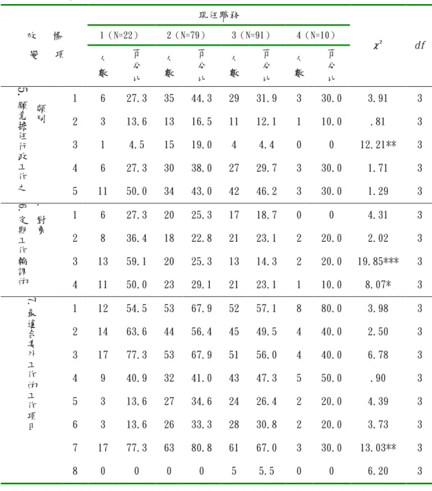 表 4-21 不同現任職務的學校行政人員對臺北縣國民中學學校行政人力資源結構制 度面看法之卡方考驗分析表（續） 現任職務 1（N=22） 2（N=79） 3（N=91） 4（N=10） 效 標 變 項 人 數 百分 比 人數 百分比 人數 百分比 人數 百分比 df 1 6 27.3 35 44.3 29 31.9 3 30.0 3.91 3 2 3 13.6 13 16.5 11 12.1 1 10.0 .81 3 3 1 4.5 15 19.0 4 4.4 0 0 12.21** 3 4 6 27.3 