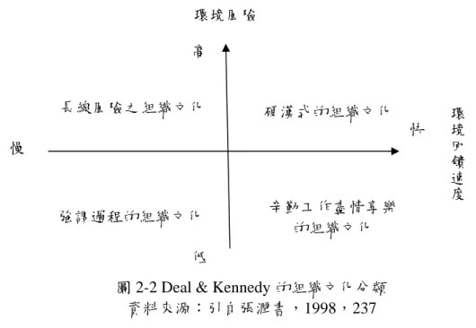 圖 2-2 Deal &amp; Kennedy 的組織文化分類  資料來源：引自張潤書，1998，237  (一)長線風險之組織文化：組織面對的環境風險高，環境回饋的利 潤或績效肯定的速度較慢，組織較重視層級的權威、過去的 經驗、專家的意見。  (二)硬漢式的組織文化：組織面對的風險高，但能獲得立即的回 饋，決策成敗立即可見。  (三)強調過程的組織文化：決策的風險低，回饋速度較慢，組織充 分表現官僚因循作風，只求能穩定。  (四)辛勤工作盡情享樂的組織文化：決策的風險低，成敗立竿見 影，組織強調先去做再
