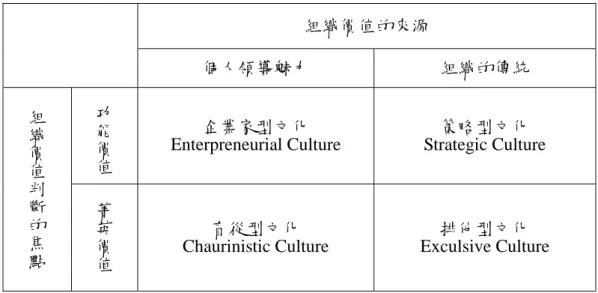 圖 2-3  Reimann &amp; Wiener 的組織文化分類  資料來源：引自張潤書，1998，237 (一)企業家型文化：主要價值觀念，來自於創辦人或是最高領導者，決 策的焦點放在部門功能的發揮與適應環境上。  (二)策略型文化：組織的價值觀念，已經透過制度化的過程而確立，決 策作成主要的依循經驗例規，以理性來進行策略性的規劃。  (三)盲從型文化：組織的價值體系，是反映少數領導者的價值觀念，對 於環境的判斷取決於精英的動見，而少作理性的分析。  (四)排他型文化：組織的價值，來自於經驗傳統，而