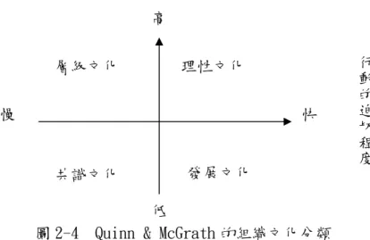 圖 2-4  Quinn &amp; McGrath 的組織文化分類  資料來源：引自張潤書，1998，239 