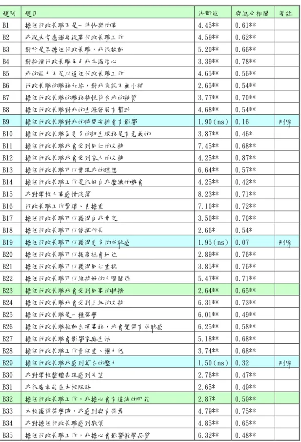 表 3-6  高職學校教師行政兼職意願預試問卷項目分析表  題別  題目  決斷值  與總分相關  備註  B1  擔任行政兼職不是一件快樂的事  4.45**  0.61**  B2  我從未考慮過要從事行政兼職工作  4.59**  0.62**  B3  對於是否擔任行政兼職，我很被動  5.20**  0.66**  B4  對扮演行政兼職角色我充滿信心  3.39**  0.78**  B5  我的能力不足以適任行政兼職工作  4.65**  0.56**  B6  行政兼職的職務加給，對我來說不
