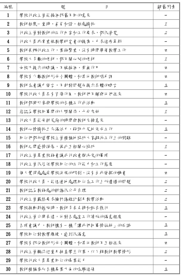 表 3-13  高職學校組織氣氛正式問卷題目摘要表  編號  題                 目  歸屬因素  111 1    學校行政主管能接納部屬不同的意見    一一一 一    222 2    教師相聚一堂時，氣氛和諧，相處愉快    五  33 3 3    行政主管對教師的工作內容和工作要求，都很清楚    二二二 二    44 4 4    行政人員非常重視教學研究會的提案，力求進步革新    一一一 一    555 5    教師兼辦行政工作，業務繁重，沒有時間準備教學工作   