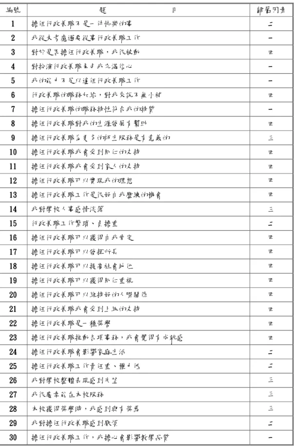 表 3-14  高職學校教師行政兼職意願正式問卷題目摘要表  編號  題                 目  歸屬因素  111 1    擔任行政兼職不是一件快樂的事    二二二 二    222 2    我從未考慮過要從事行政兼職工作    一一一 一  33 3 3    對於是否擔任行政兼職，我很被動    四    44 4 4    對扮演行政兼職角色我充滿信心    一一一 一    555 5    我的能力不足以適任行政兼職工作    一一一 一  666 6    行政兼職的職務加