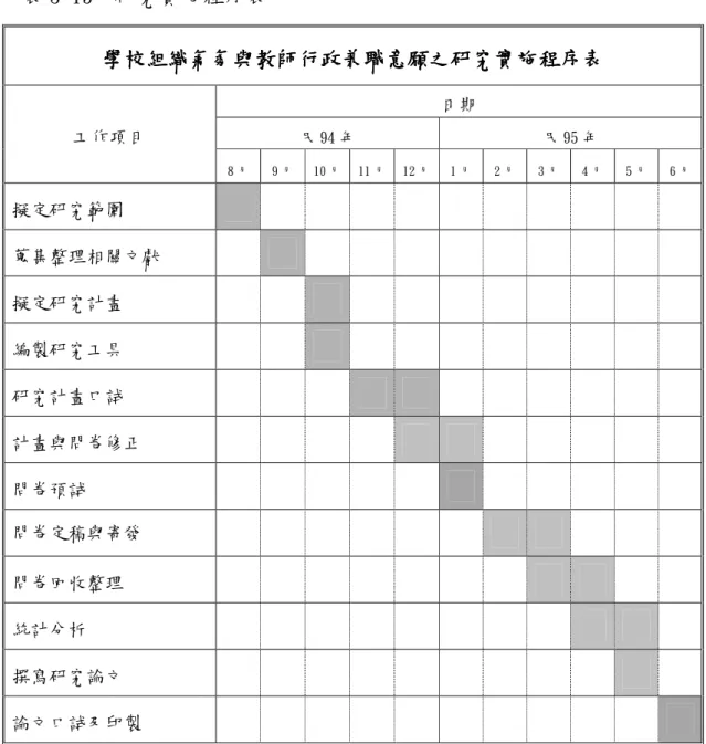 表 3-15  研究實施程序表   學校組織氣氛與教師行政兼職意願之研究學校組織氣氛與教師行政兼職意願之研究學校組織氣氛與教師行政兼職意願之研究 學校組織氣氛與教師行政兼職意願之研究實施程序表實施程序表實施程序表 實施程序表    日期  民 94 年  民 95 年  工作項目  8 月  9 月  10 月  11 月  12 月  1 月  2 月  3 月  4 月  5 月  6 月  擬定研究範圍  蒐集整理相關文獻  擬定研究計畫  編製研究工具  研究計畫口試  計畫與問卷修正  問卷預試 
