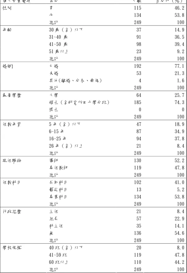 表 3-3 受測教師之背景變項資料分析表  個人背景變項  區分  人數  百分比（％）  男  115  46.2  女  134  53.8 性別  總計  249  100  30 歲（含）以下  37  14.9  31~40 歲  91  36.5  41~50 歲  98  39.4  51 歲以上  23  9.2 年齡  總計  249  100  已婚  192  77.1  未婚  53  21.3  其他(離婚、分居、喪偶)  4  1.6 婚姻  總計  249  100  大學  