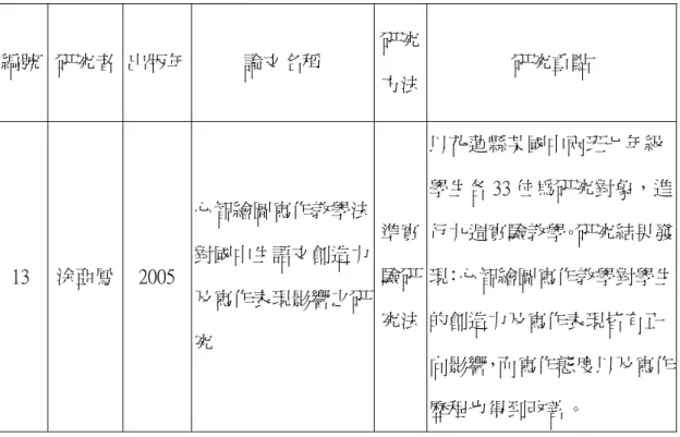 表 2-2  國內以國中學生為研究對象的「寫作教學」相關研究一覽表（續）  資料來源：研究者自行整理  由上表進一步分析各學者的研究重點，歸納如下：  壹、在發表年代方面  從 1979 年到 1999 年，這 20 年間僅有蔡榮昌、紀淑琴、陳鳳如等 3 篇論文 發表，而 2002 年到 2005 年短短 4 年間就有 10 篇論文發表。從論文發表的年代 可看出寫作教學漸受矚目的趨勢。  貳、在研究主題方面  蔡榮昌（1979）和簡金慧（2004）從宏觀的角度概述寫作教學的一般問題，編號  研究者  出版年