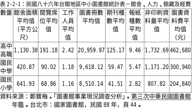 表 2-2-1：民國八十六年台閩地區中小圖書館統計表－館舍、人力、館藏及經費  數量 館舍面積 平均值 （平方公 尺）  閱覽席位平均值  工作人員平均值  圖書冊數平均值  期刊種數平均值  報紙種數平均值  非印刷資料量平均值  圖書資料費平均值 （元）  高中 高職  1,130.38 191.18  2.42  20,959.97 125.17  9.46  1,732.69 462,680  國民 中學  420.87 90.02 1.18 9,618.12 59.47 5.47 1,171.20