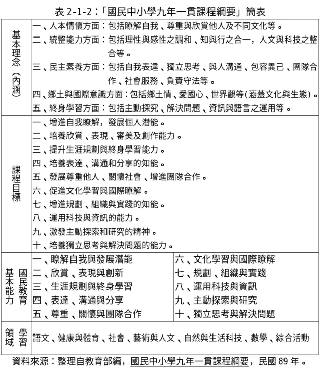 表 2-1-2：「國民中小學九年一貫課程綱要」簡表  基 本 理 念 ︵ 內 涵 ︶ 一、人本情懷方面：包括瞭解自我、尊重與欣賞他人及不同文化等。  二、統整能力方面：包括理性與感性之調和、知與行之合一，人文與科技之整合等。 三、民主素養方面：包括自我表達、獨立思考、與人溝通、包容異己、團隊合作、社會服務、負責守法等。  四、鄉土與國際意識方面：包括鄉土情、愛國心、世界觀等(涵蓋文化與生態)。  五、終身學習方面：包括主動探究、解決問題、資訊與語言之運用等。 課 程 目 標 一、增進自我瞭解，發展個人潛能。