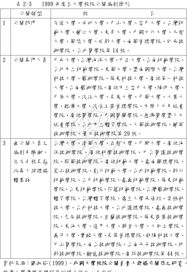 表 2-3  1999 年度各大學校院公關編制情形 公關類型 校       名 1 公關部門 交通大學、成功大學、中山大學、空中大學、台灣師 範大學、輔仁大學、東吳大學、中國文化大學、元智 大學、華梵大學、世新大學、南華管理學院、弘光技 術學院、台北醫學院等 14 校。 2 公關專門人員 中央大學、台灣海洋大學、中正大學、台南師範學院、 台北市立師範學院、東華大學、暨南國際大學、台灣 科技大學、藝術學院、屏東科技大學、高雄第一科技 大學、台南藝術學院、高雄市立空中大學、陽明大學、 中原大學