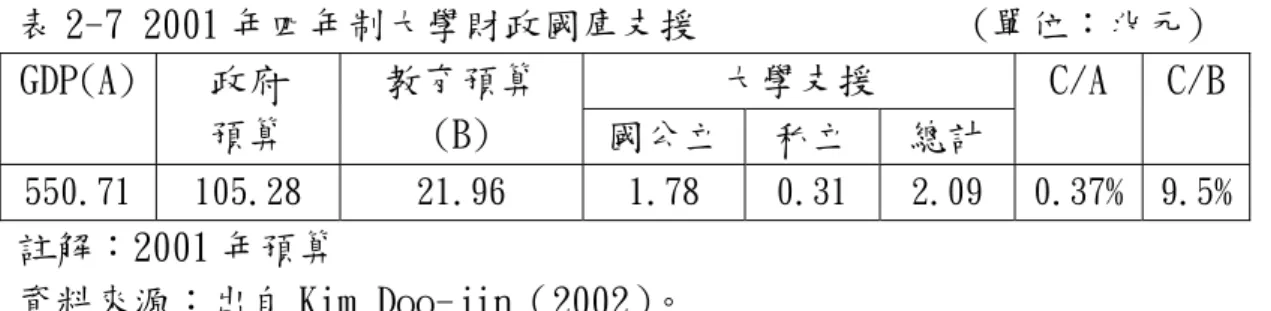 表 2-7 2001 年四年制大學財政國庫支援              (單位：兆元)  大學支援 GDP(A) 政府  預算  教育預算(B)  國公立 私立 總計  C/A C/B 550.71 105.28  21.96  1.78  0.31 2.09 0.37%  9.5% 註解：2001 年預算  資料來源：出自 Kim Doo-jin（2002）。  國私立大學均可獲得來自政府的補助，此乃依據韓國《高等教育法》 第 7 條第 1 項規定，國家與地方自治團體可就學校達成其目的方面支援、 補助其