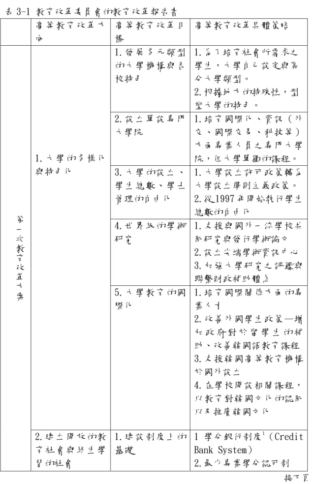 表 3-1 教育改革委員會的教育改革報告書   高等教育改革方 向  高等教育改革目標  高等教育改革具體策略  1.發展多元類型 的大學機構與各 校特色  1.為了培育社會所需求之學生，大學自己設定與區分大學類型。  2.根據地方的特殊性，型 塑大學的特色。  2.設立單設專門 大學院  1.培育國際化、資訊（外交、國際交易、科技等） 方面專業人員之專門大學 院，但大學單獨的課程。  3.大學的設立、 學生總數、學士 管理的自由化  1.大學設立許可政策轉為 大學設立準則主義政策。 2.從 1997 年開