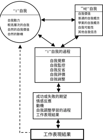 圖 2-3 自我系統在自我調整學習中的角色模式 
