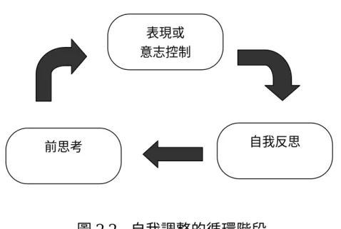 圖 2-2  自我調整的循環階段 