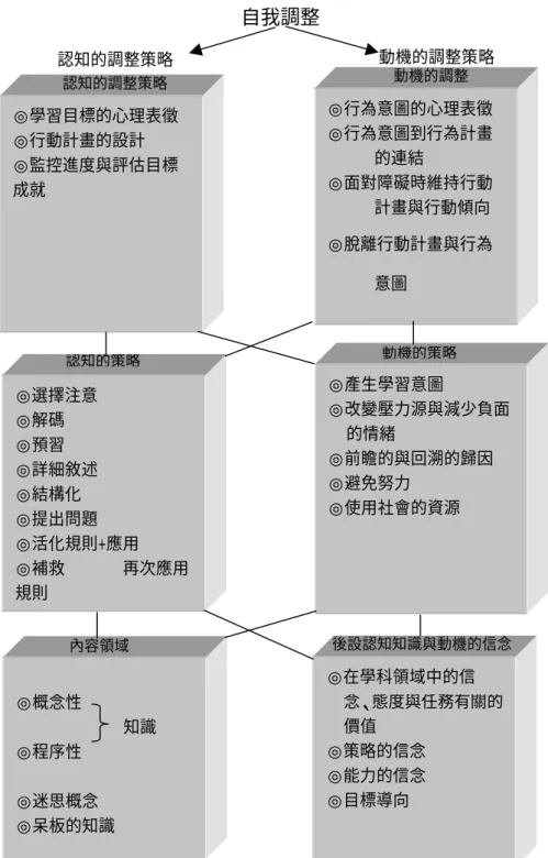 圖 2-5  自我調整學習的六成份模式 