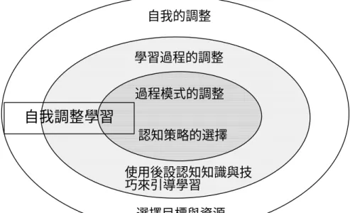 圖 2-6  自我調整學習的三層次模式 