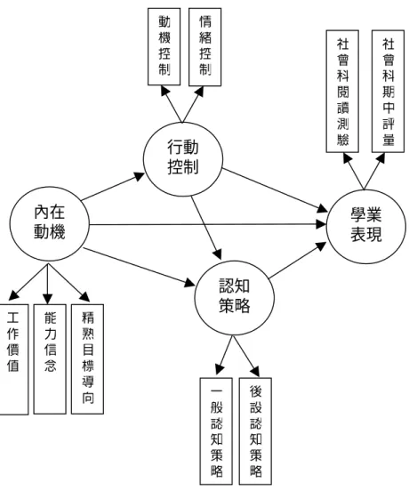圖 2-9  國小學生自我調整學習模式之因果徑路圖  (王明傑，民 92，93 頁)          綜合上述的文獻，本研究發現王明傑所提的國小學生自 我調整學習模式，亦是較偏向行動控制論的觀點。其強調學 生主動建構知識時，學生的內在動機、行動控制與認知策略  ，是影響學業表現的重要變項。而其中內在動機與行動控制 更是自我調整學習中的重要因變項。雖然，其以社會科為特 定的研究領域，而能夠適度的說明學生在社會科的學習歷程一般認知策略後設認知策略認知策略內在動機 工作價值能力信念精熟目標導向社會科閱讀測驗學業