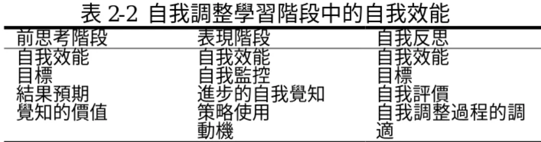 表 2-2  自我調整學習階段中的自我效能  前思考階段  表現階段  自我反思  自我效能  目標  結果預期  覺知的價值  自我效能 自我監控  進步的自我覺知 策略使用  動機  自我效能 目標 自我評價  自我調整過程的調適 