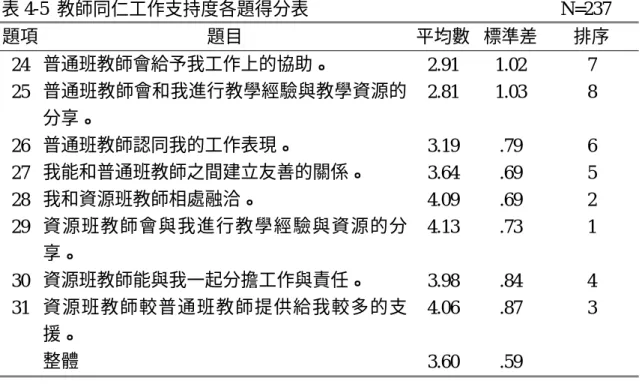 表 4-5  教師同仁工作支持度各題得分表                            N=237                  題項  題目  平均數 標準差  排序  24  普通班教師會給予我工作上的協助。  2.91 1.02  7  25  普通班教師會和我進行教學經驗與教學資源的 分享。  2.81 1.03  8  26  普通班教師認同我的工作表現。  3.19 .79  6  27  我能和普通班教師之間建立友善的關係。      3.64 .69  5  28  我和資源班