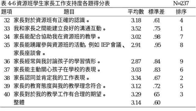 表 4-6 資源班學生家長工作支持度各題得分表                       N=237  題項  題目  平均數 標準差  排序  32  家長對於資源班有正確的認識。  3.18 .61  4  33  我和家長之間能建立良好的溝通互動。  3.52 .75  1  34  家長能配合協助我在資源班的教學。  3.02 .98  7  35  家長能踴躍參與資源班的活動，例如 IEP 會議、 家長座談會。  2.91 .95  8  36  家長經常與我討論孩子的學習情形。  2.87 .