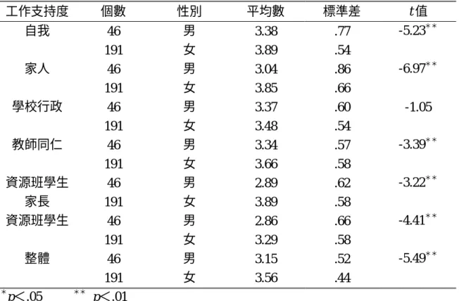 表 4-8 不同性別教師之工作支持度統計分析摘要表                                        工作支持度  個數  性別  平均數  標準差  t 值  46  男  3.38 .77  -5.23 ＊＊自我  191  女  3.89 .54    46  男  3.04 .86  -6.97 ＊＊家人  191  女  3.85 .66    46  男  3.37 .60 -1.05 學校行政  191  女  3.48 .54    46  男  3.34 .57